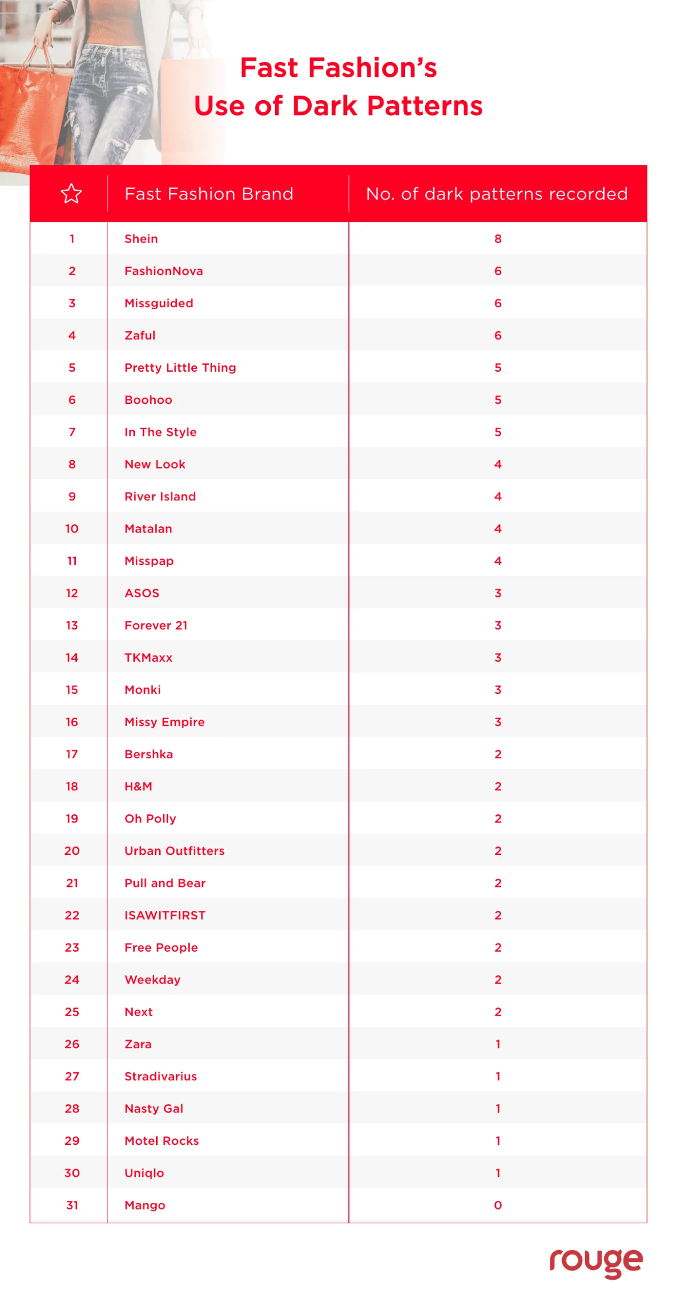Rouge Media fast fashion dark patterns