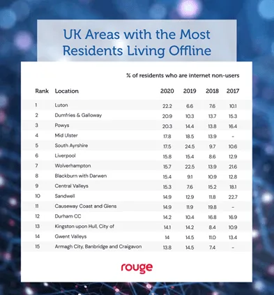 The great digital divide offline residents