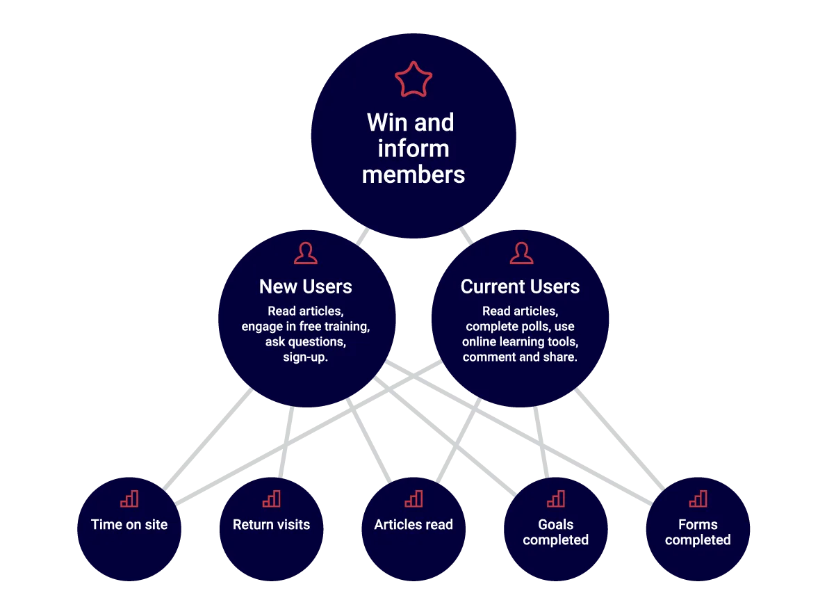 Rouge Media north star example BOPA