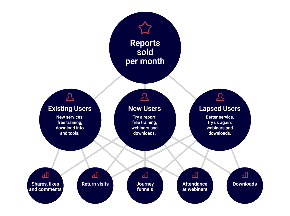 Rouge Media north star example SearchFlow