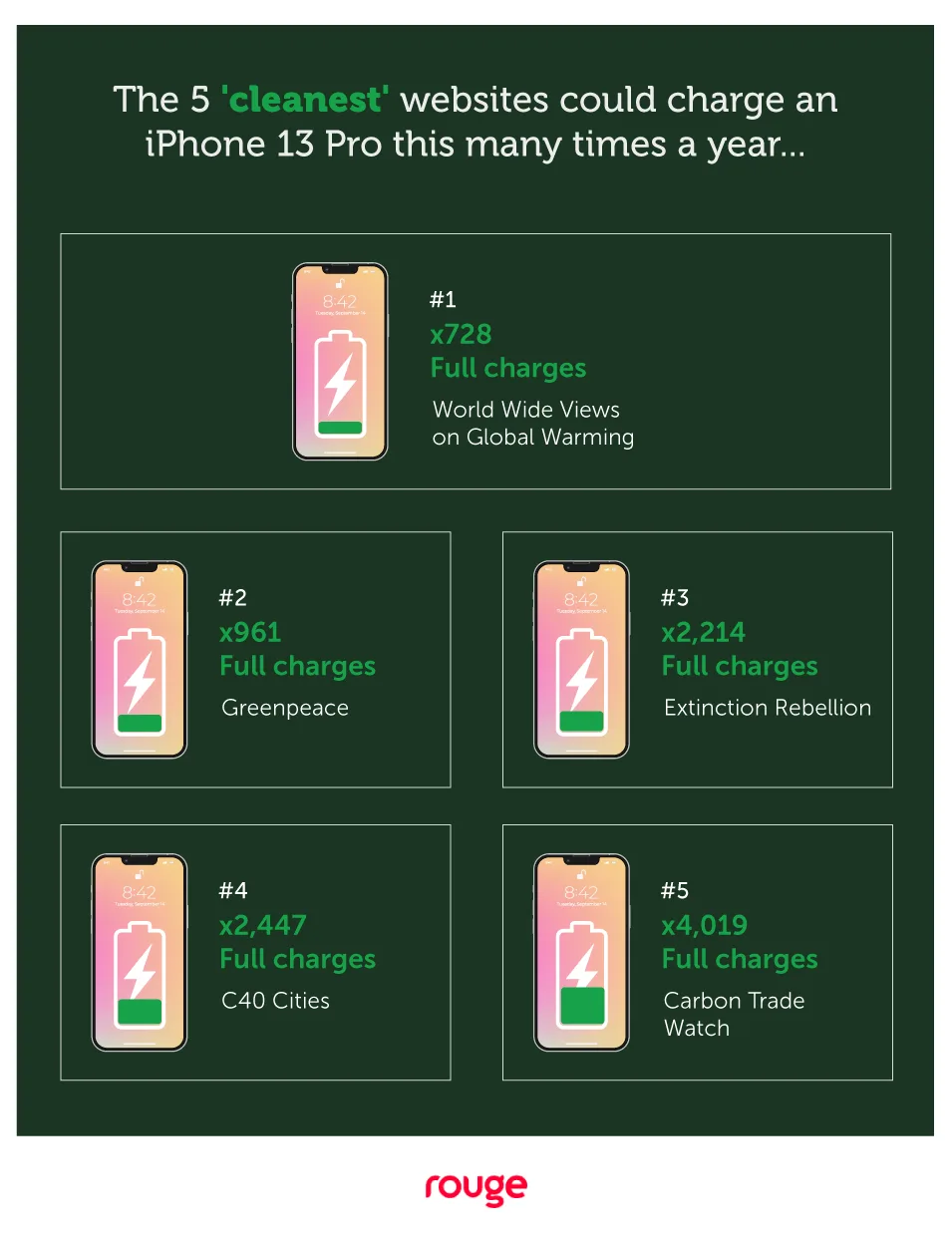 Cleanest websites charging ability