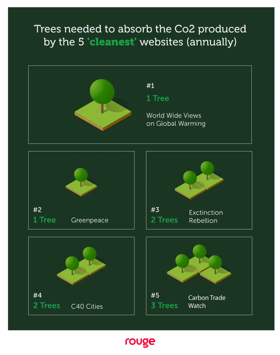 Trees needed to neutralise CO2 produced by 5 cleanest websites