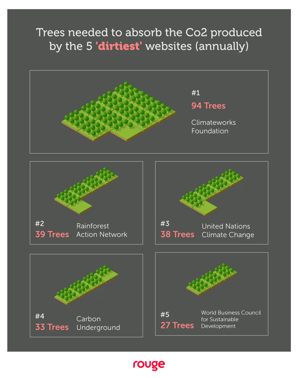 Trees needed to absorb CO2 of dirtiest websites