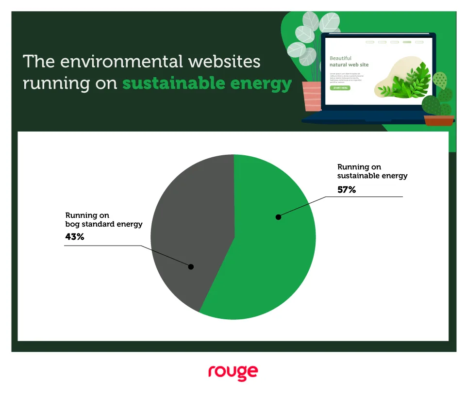 Environmental websites running on sustainable energy