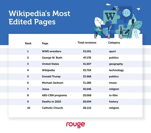 A list of the most edited pages on Wikipedia